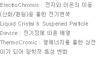ElectroChromic : 전자와 이온의 이동(산화/환원)을 통한 전기변색 Liquid Cristal & Suspened Particle Device : 전기장에 따른 배열 ThermoCromic : 열에너지를 통한 상전이가 되어 광학적 특성 변화