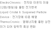 ElectroChromic : 전자와 이온의 이동(산화/환원)을 통한 전기변색 Liquid Cristal & Suspened Particle Device : 전기장에 따른 배열 ThermoCromic : 열에너지를 통한 상전이가 되어 광학적 특성 변화
