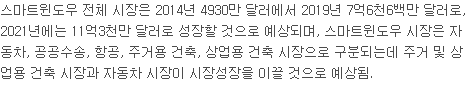스마트윈도우 전체 시장은 2014년 4930만 달러에서 2019년 7억6천6백만 달러로, 2021년에는 11억3천만 달러로 성장할 것으로 예상되며, 스마트윈도우 시장은 자동차, 공공수송, 항공, 주거용 건축, 상업용 건축 시장으로 구분되는데 주거 및 상업용 건축 시장과 자동차 시장이 시장성장을 이끌 것으로 예상됨.